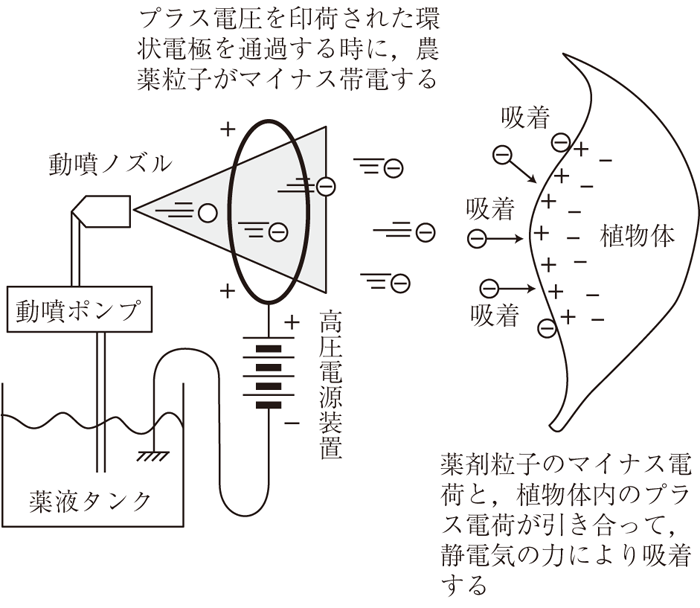 静電散布機-ルーラル電子図書館―農業技術事典 NAROPEDIA